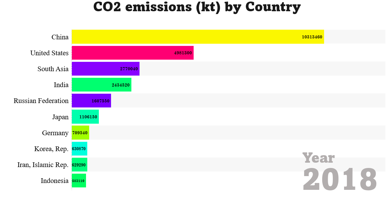 Which country has the highest CO2 emission?
