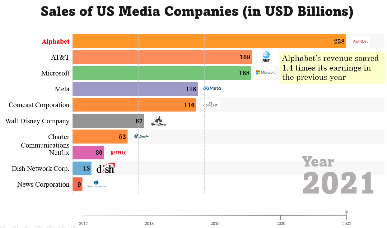 Which is the world's largest media company?