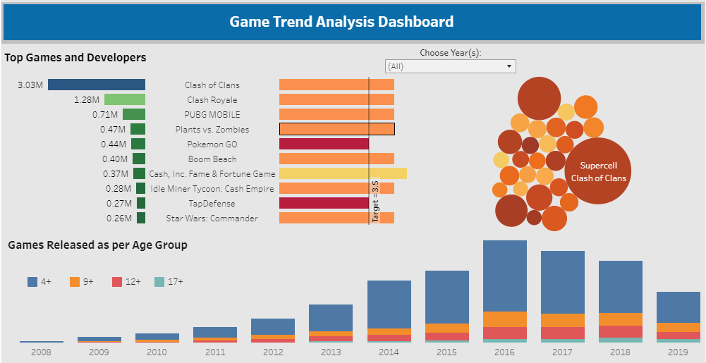 Game Trend Analysis